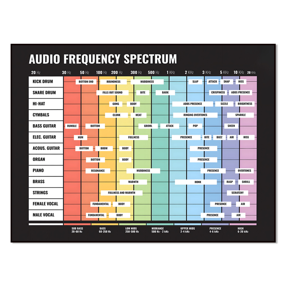 audio spectrum, frequency spec - đánh giá và giá Audio Into Music Sheet